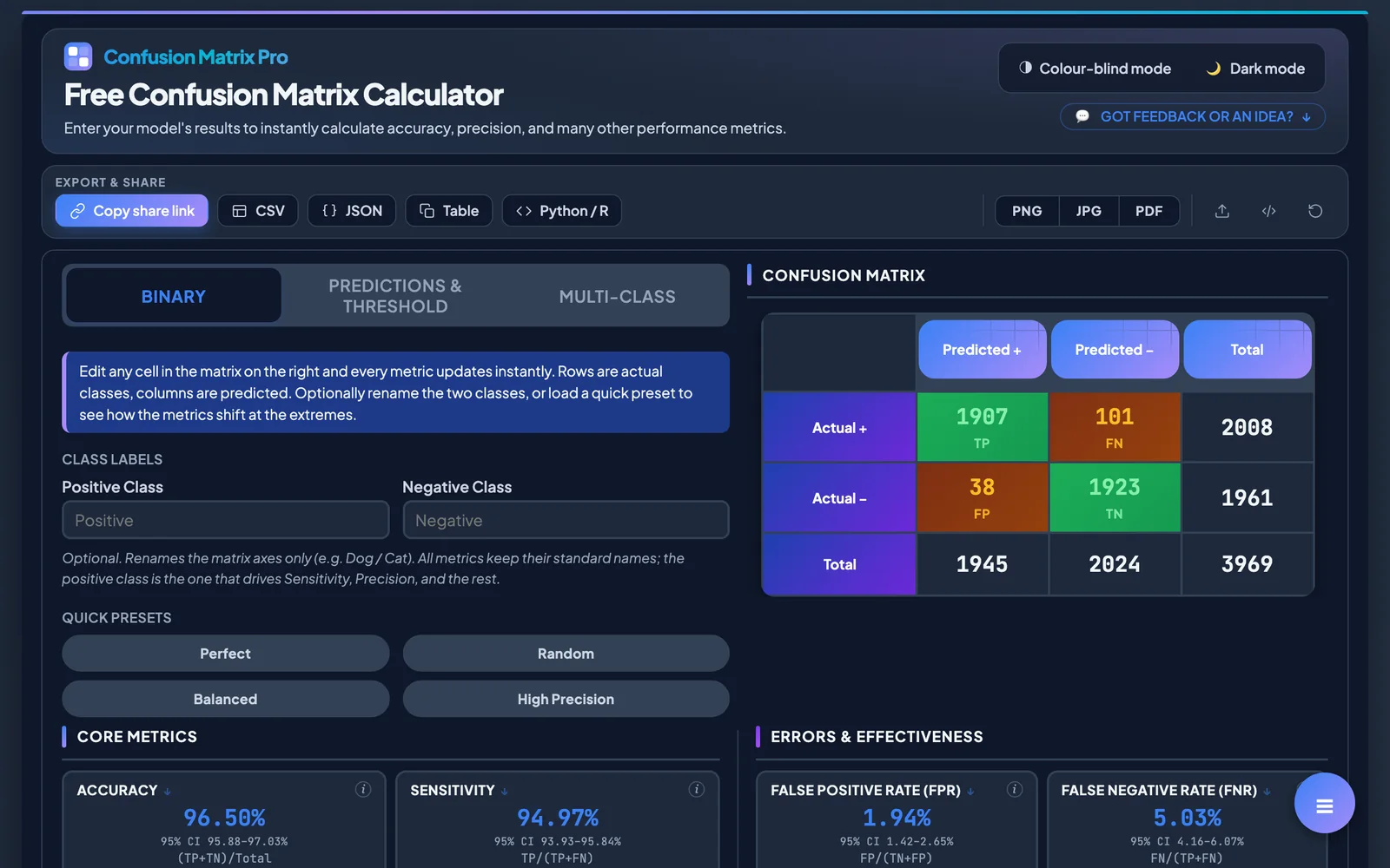 The Confusion Matrix Pro calculator: an editable binary confusion matrix beside metric cards reporting accuracy and sensitivity with 95% confidence intervals.