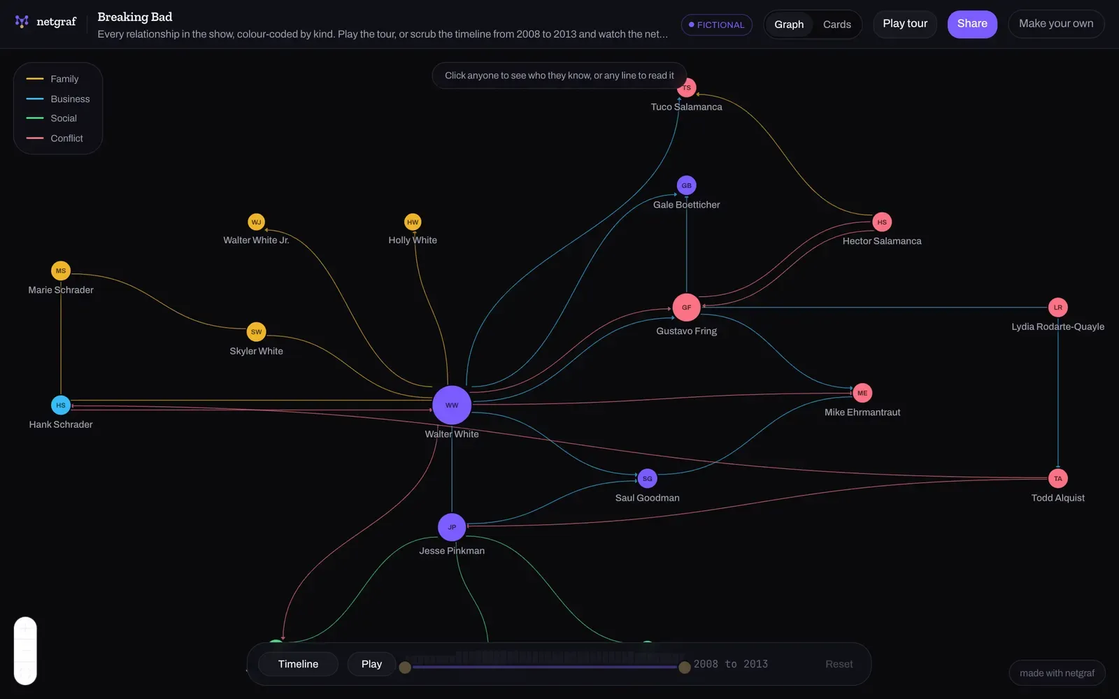 A Netgraf map of the cast of Breaking Bad: people as colored nodes joined by lines coded for family, business, social and conflict ties, with a timeline control along the bottom.