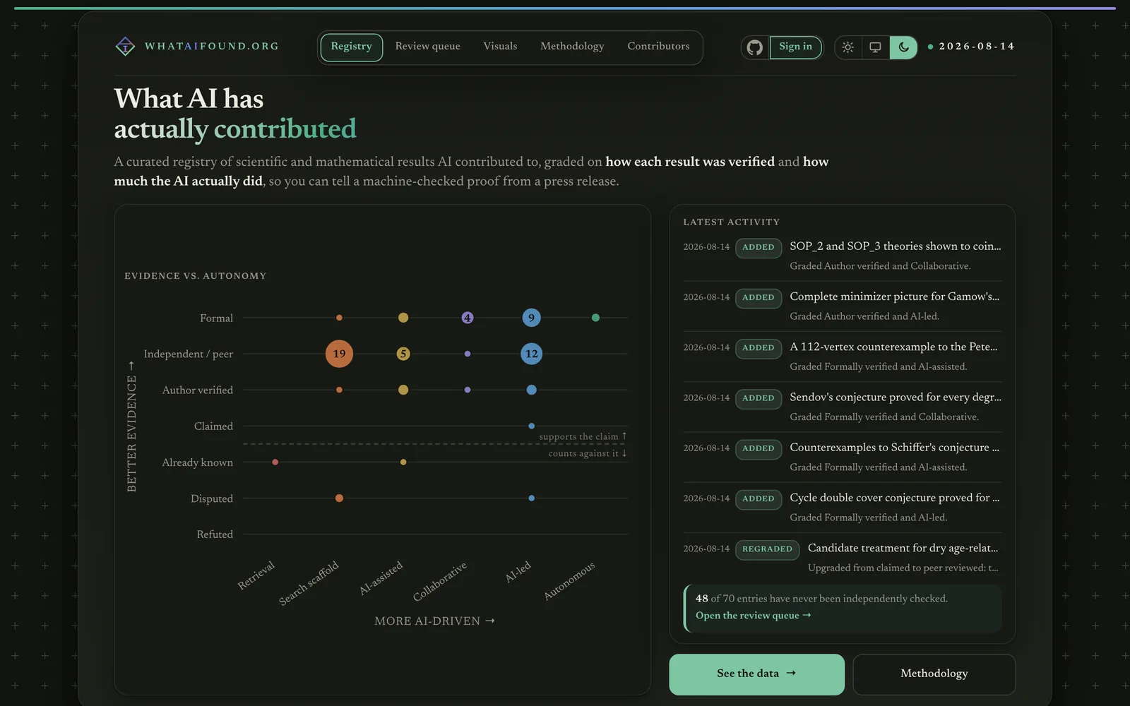 The What AI Found homepage: a scatter plot grading entries from refuted up to formally verified against how AI-driven each result was, beside a feed of recent entries.